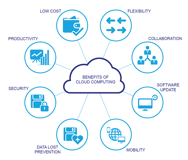 Cloud-Computing